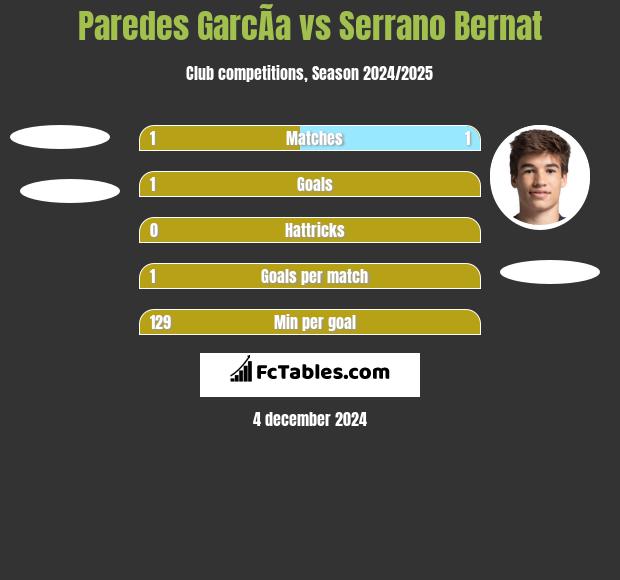 Paredes GarcÃ­a vs Serrano Bernat h2h player stats