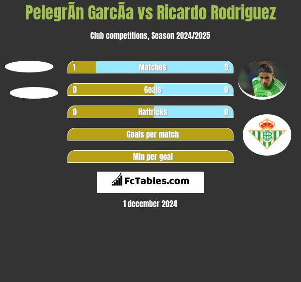 PelegrÃ­n GarcÃ­a vs Ricardo Rodriguez h2h player stats