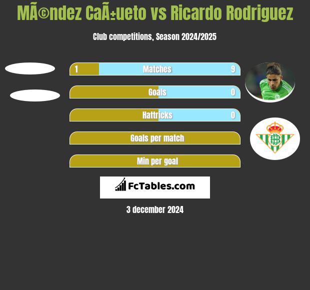 MÃ©ndez CaÃ±ueto vs Ricardo Rodriguez h2h player stats