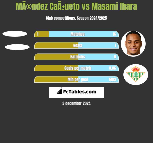 MÃ©ndez CaÃ±ueto vs Masami Ihara h2h player stats