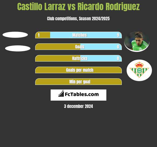 Castillo Larraz vs Ricardo Rodriguez h2h player stats