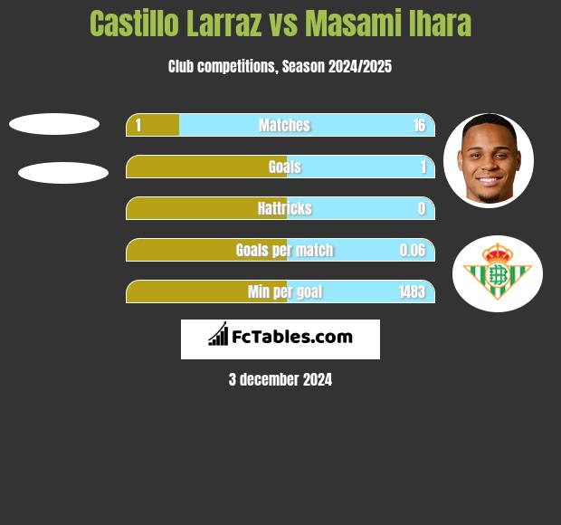 Castillo Larraz vs Masami Ihara h2h player stats