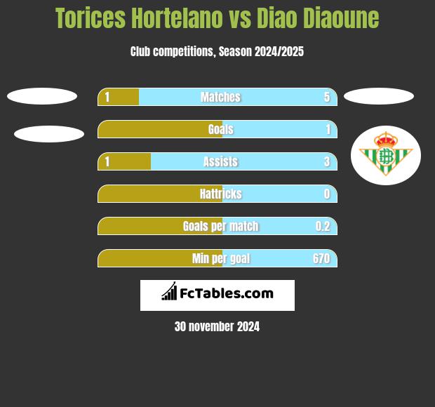 Torices Hortelano vs Diao Diaoune h2h player stats