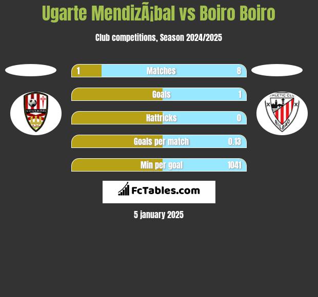 Ugarte MendizÃ¡bal vs Boiro Boiro h2h player stats