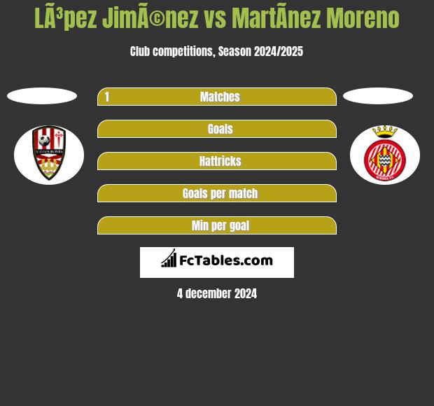 LÃ³pez JimÃ©nez vs MartÃ­nez Moreno h2h player stats