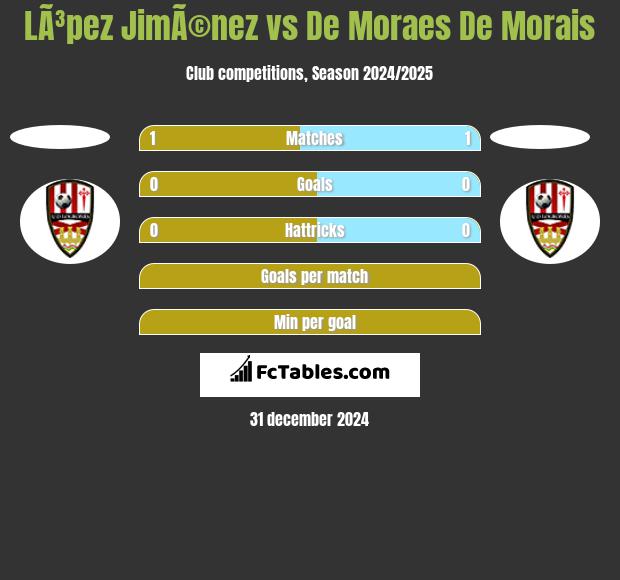 LÃ³pez JimÃ©nez vs De Moraes De Morais h2h player stats