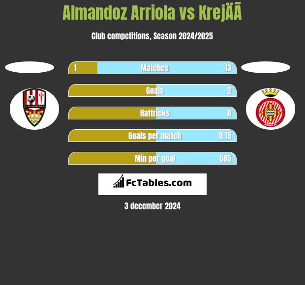 Almandoz Arriola vs KrejÄÃ­ h2h player stats