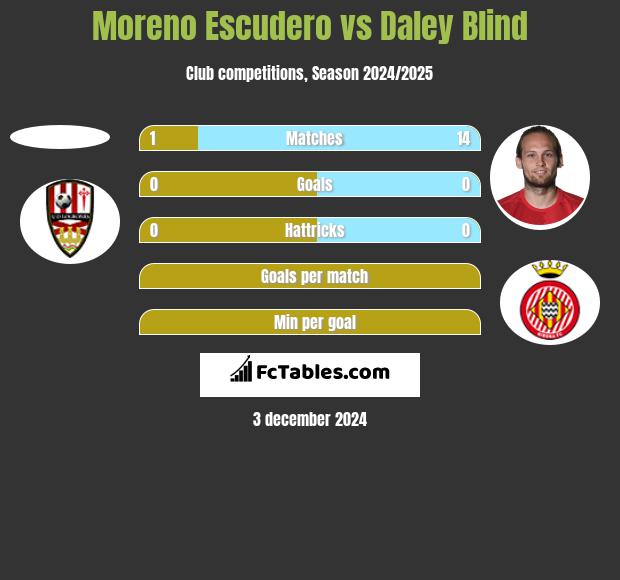 Moreno Escudero vs Daley Blind h2h player stats