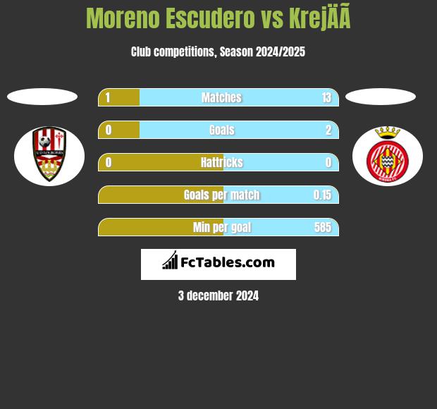 Moreno Escudero vs KrejÄÃ­ h2h player stats