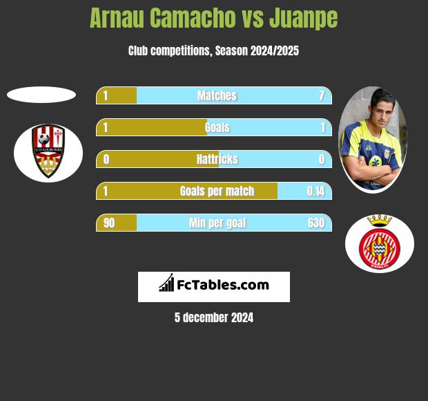 Arnau Camacho vs Juanpe h2h player stats