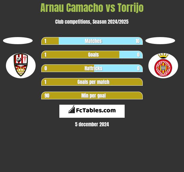 Arnau Camacho vs Torrijo h2h player stats