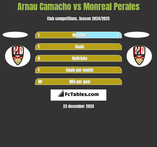 Arnau Camacho vs Monreal Perales h2h player stats