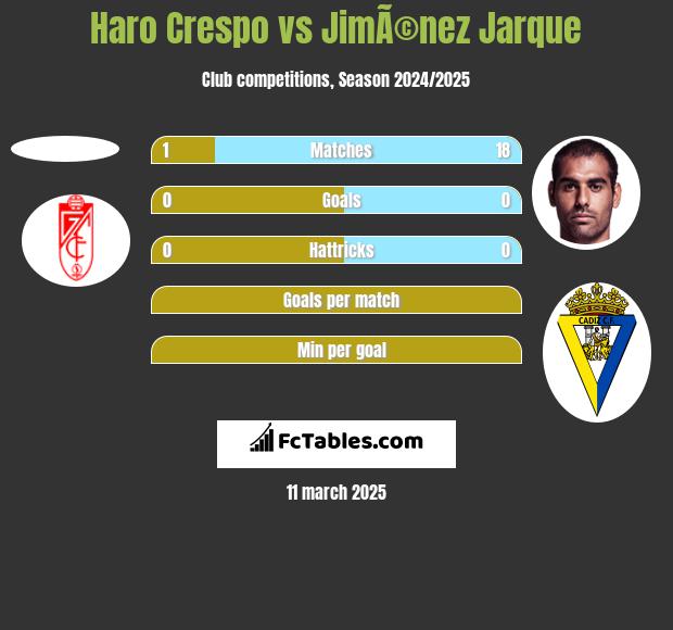 Haro Crespo vs JimÃ©nez Jarque h2h player stats