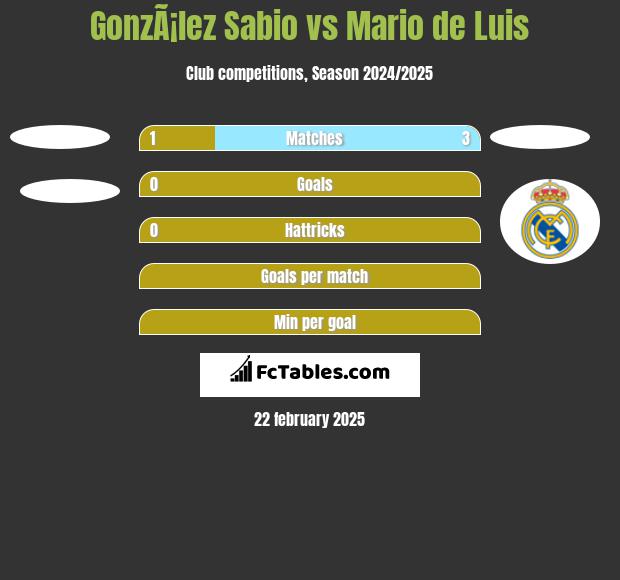 GonzÃ¡lez Sabio vs Mario de Luis h2h player stats