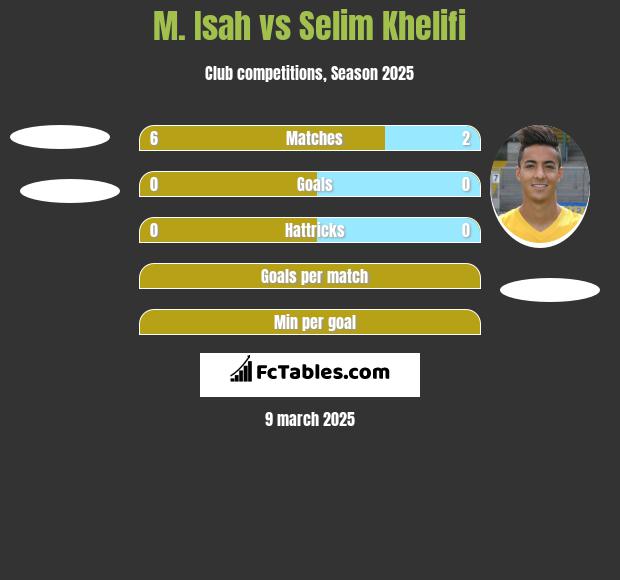 M. Isah vs Selim Khelifi h2h player stats