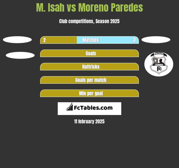 M. Isah vs Moreno Paredes h2h player stats