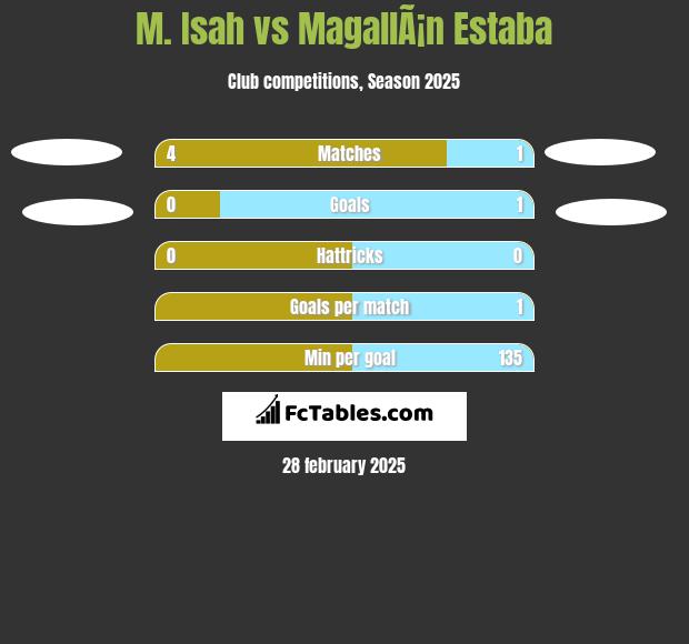 M. Isah vs MagallÃ¡n Estaba h2h player stats