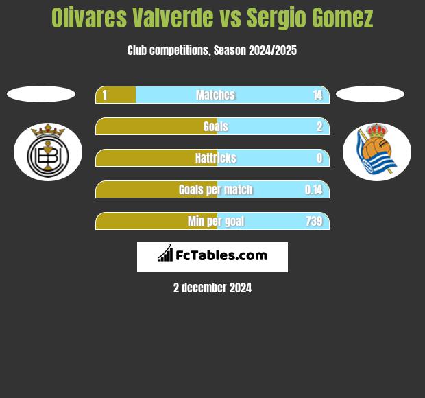 Olivares Valverde vs Sergio Gomez h2h player stats