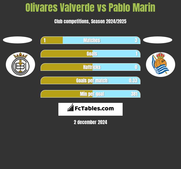 Olivares Valverde vs Pablo Marin h2h player stats