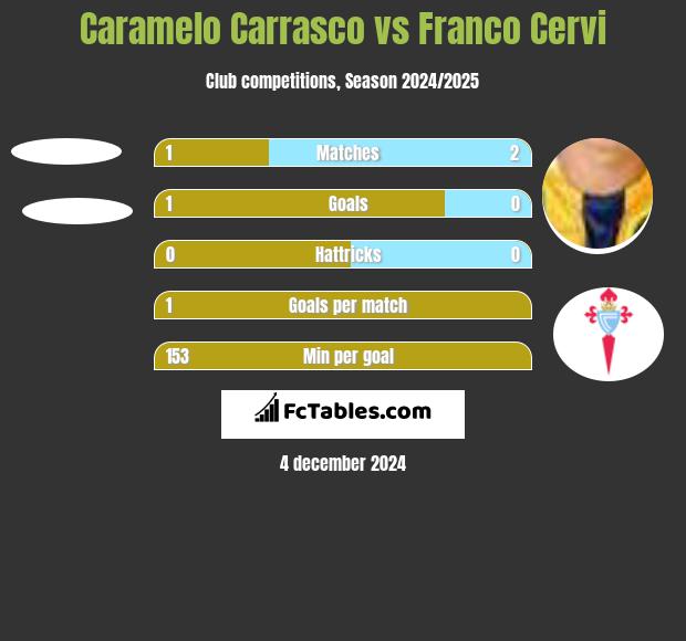 Caramelo Carrasco vs Franco Cervi h2h player stats