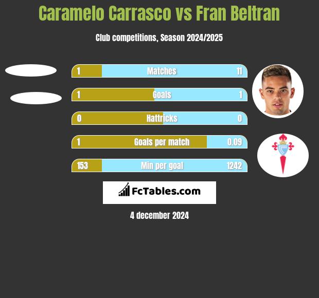 Caramelo Carrasco vs Fran Beltran h2h player stats