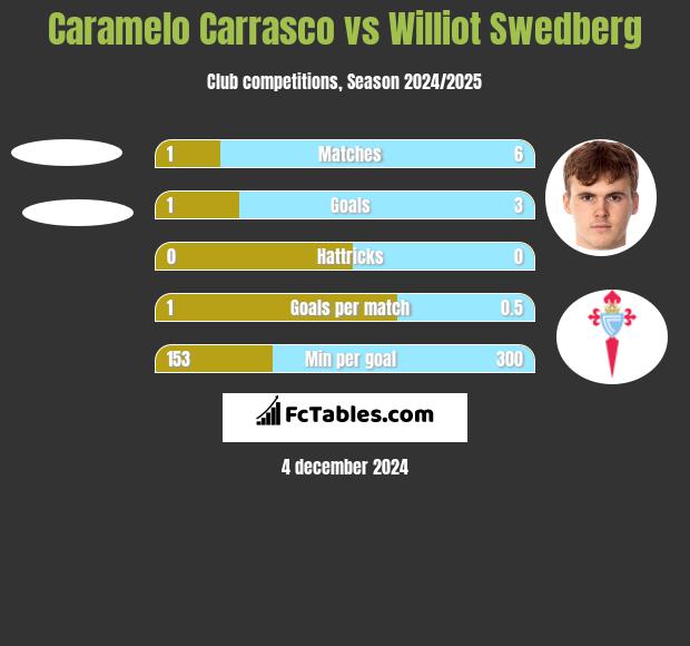 Caramelo Carrasco vs Williot Swedberg h2h player stats