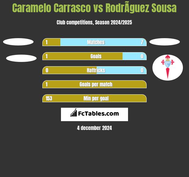 Caramelo Carrasco vs RodrÃ­guez Sousa h2h player stats