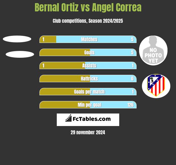 Bernal Ortiz vs Angel Correa h2h player stats