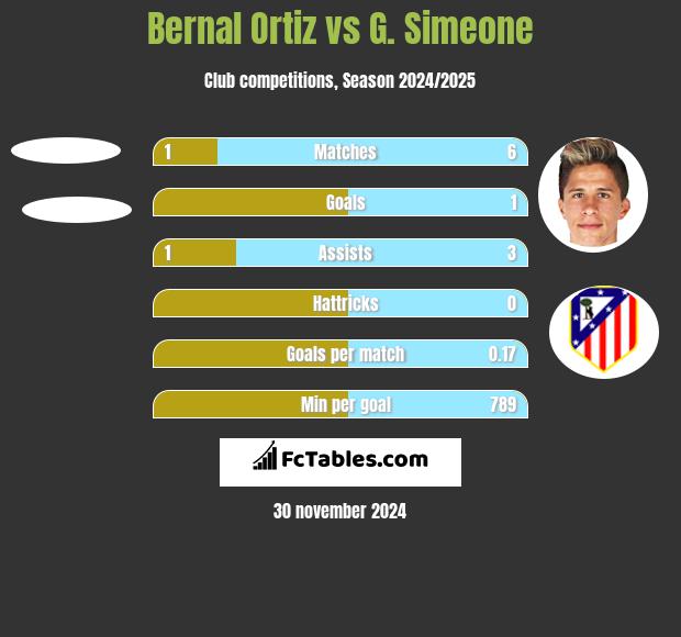 Bernal Ortiz vs G. Simeone h2h player stats