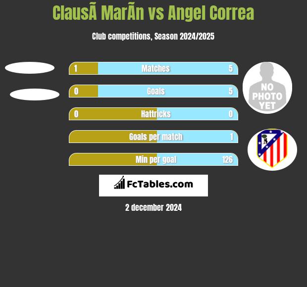 ClausÃ­ MarÃ­n vs Angel Correa h2h player stats