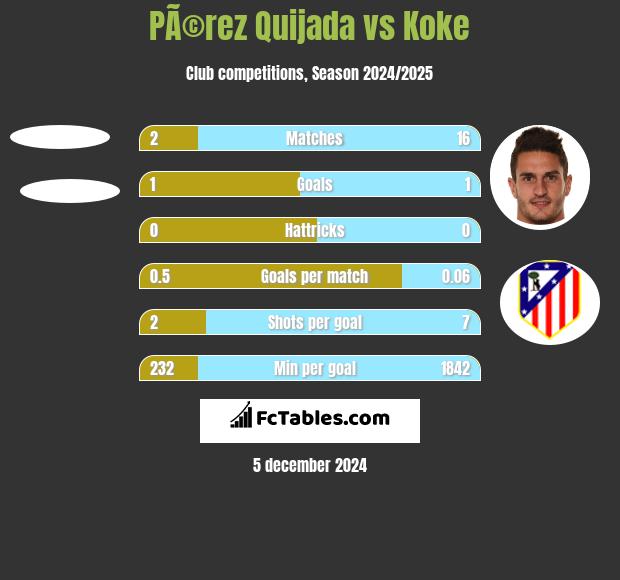 PÃ©rez Quijada vs Koke h2h player stats