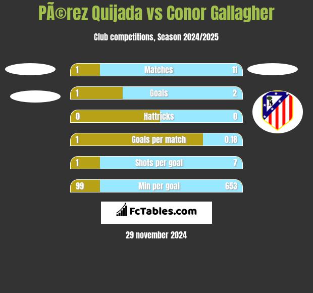 PÃ©rez Quijada vs Conor Gallagher h2h player stats