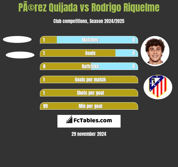 PÃ©rez Quijada vs Rodrigo Riquelme h2h player stats