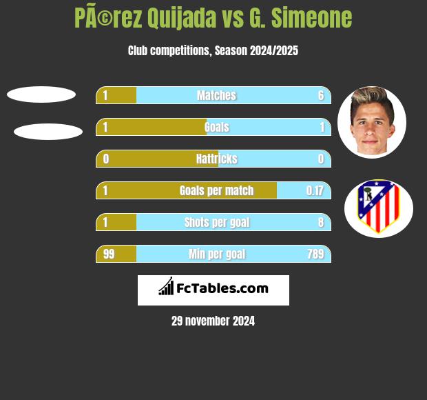 PÃ©rez Quijada vs G. Simeone h2h player stats