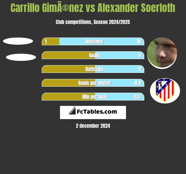 Carrillo GimÃ©nez vs Alexander Soerloth h2h player stats