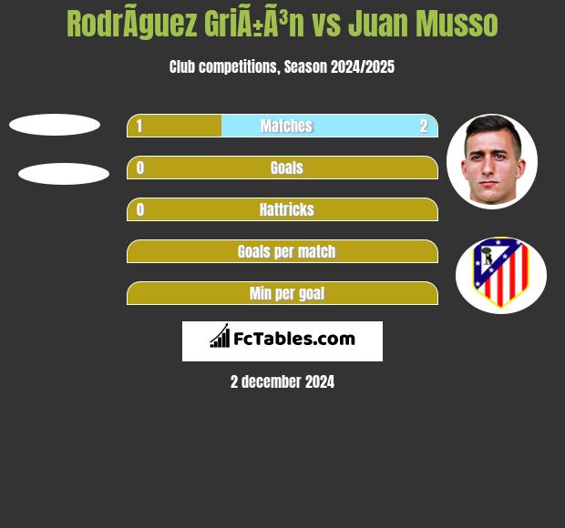 RodrÃ­guez GriÃ±Ã³n vs Juan Musso h2h player stats