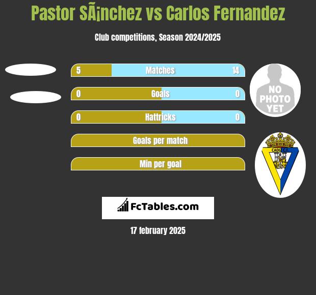 Pastor SÃ¡nchez vs Carlos Fernandez h2h player stats