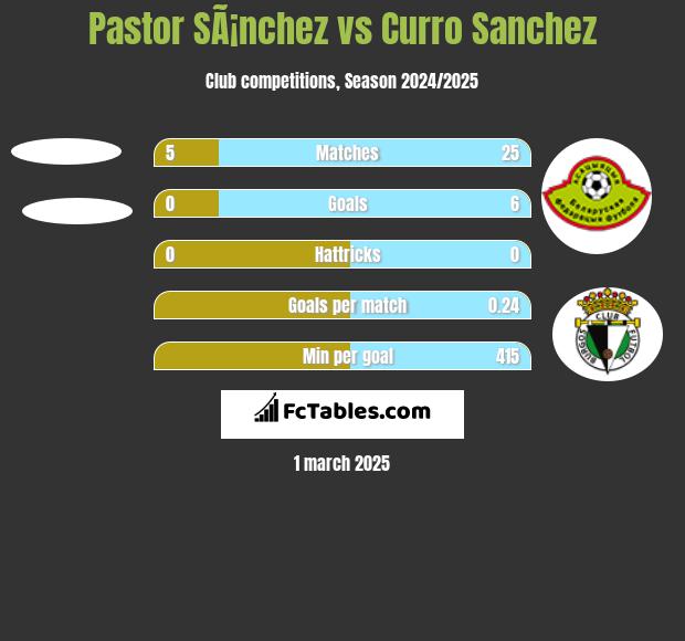 Pastor SÃ¡nchez vs Curro Sanchez h2h player stats