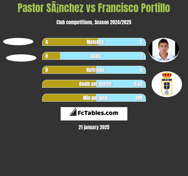 Pastor SÃ¡nchez vs Francisco Portillo h2h player stats