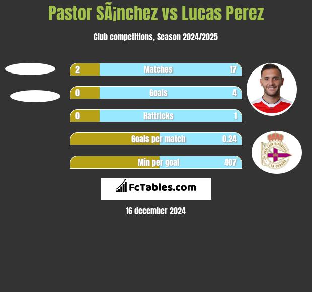 Pastor SÃ¡nchez vs Lucas Perez h2h player stats