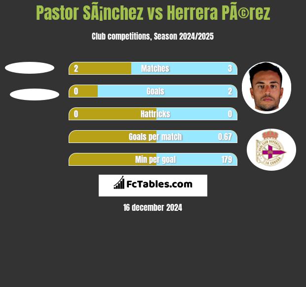 Pastor SÃ¡nchez vs Herrera PÃ©rez h2h player stats