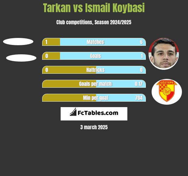 Tarkan vs Ismail Koybasi h2h player stats