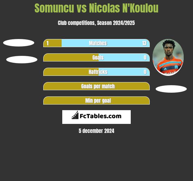 Somuncu vs Nicolas N'Koulou h2h player stats