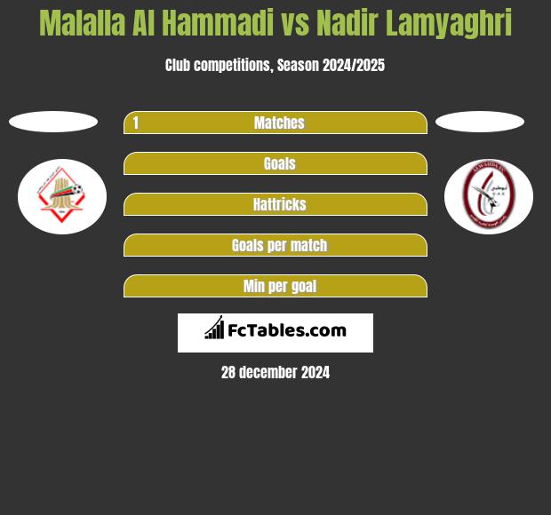 Malalla Al Hammadi vs Nadir Lamyaghri h2h player stats