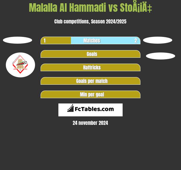 Malalla Al Hammadi vs StoÅ¡iÄ‡ h2h player stats