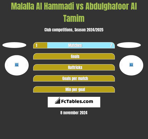 Malalla Al Hammadi vs Abdulghafoor Al Tamim h2h player stats