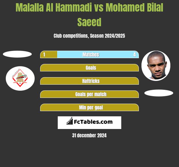 Malalla Al Hammadi vs Mohamed Bilal Saeed h2h player stats