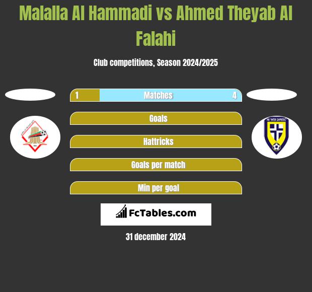 Malalla Al Hammadi vs Ahmed Theyab Al Falahi h2h player stats