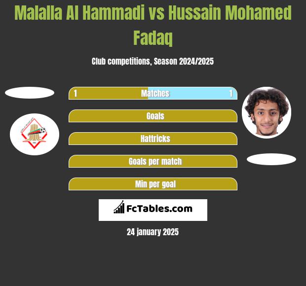 Malalla Al Hammadi vs Hussain Mohamed Fadaq h2h player stats