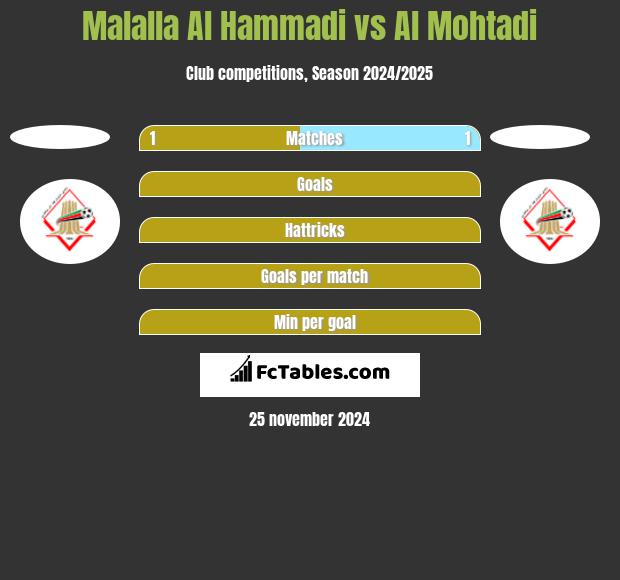 Malalla Al Hammadi vs Al Mohtadi h2h player stats